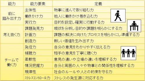 社会人基礎力12の能力要素