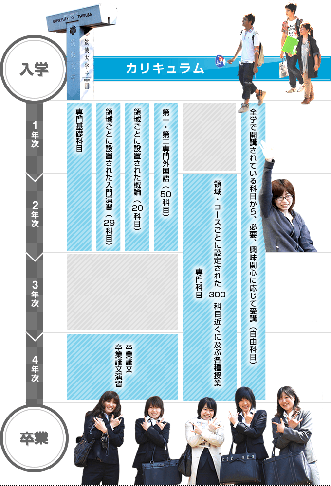 画像:カリキュラム -入学から卒業までの流れ-