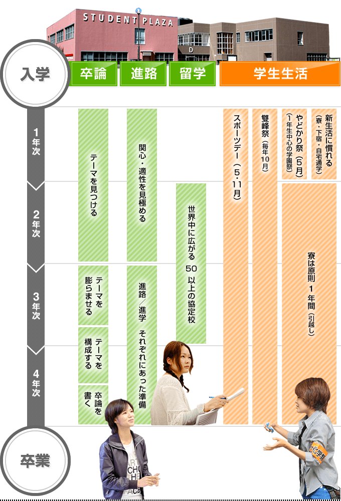 画像:学生生活　－入学から卒業までの流れ－